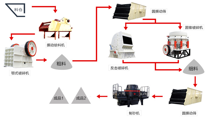 開(kāi)辦機(jī)制砂廠要多少錢(qián)？與您選搭的制砂設(shè)備有很大關(guān)系