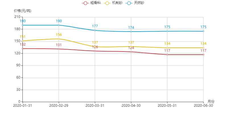 河南地區(qū)機(jī)制砂、粗骨料以及天然砂的價格趨勢圖